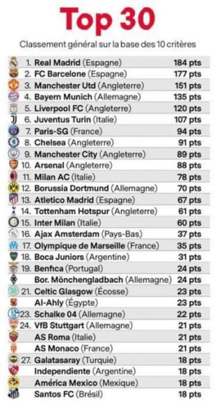 Best Football Clubs In The World: The Top 30 Ranked 1 ten best football clubs in the world