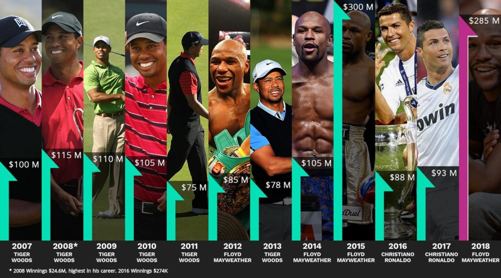 Lionel Messi Emerges Number One on Forbes’ 2019 List Of The World’s 100 Highest-Paid Athletes