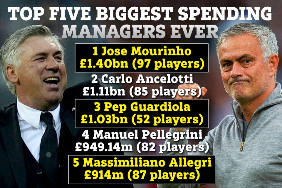 REVEALED! Mourinho Is Highest-Spending Manager Of All Time, Ancelotti Is Second REVEALED! Mourinho Is Highest-Spending Manager Of All Time, Ancelotti Is Second