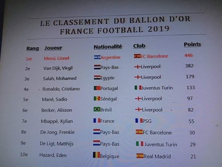 Ballon d'Or 2019 Results Leaks, âRealâ Or 'Fake'? 1 Ballon d'Or 2019 Results Leaks