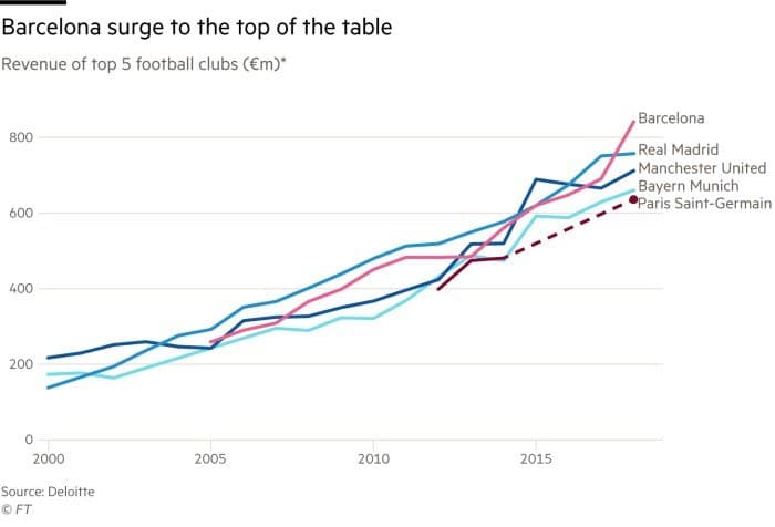 Worldâ€™s Richest Football Clubs