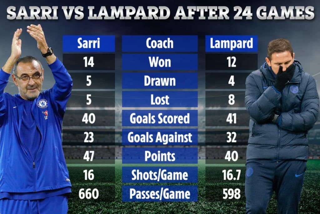 Chelsea Worse Under Lampard Than Under Sarri - Stats 1 Chelsea Worse Under Lampard Than Under Sarri Stats 1