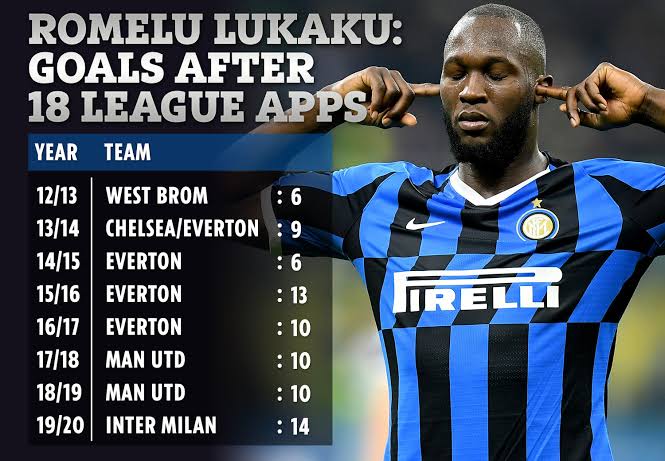 Lukaku Beats Cristiano Ronaldo’s Serie A Goal Record Lukaku Beats Cristiano Ronaldo’s Serie A Goal Record