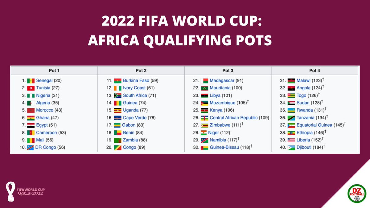 See All Africa Seeds For 2022 World Cup Qualifying Draw Today See All Africa Seeds For 2022 World Cup Qualifying Draw Today