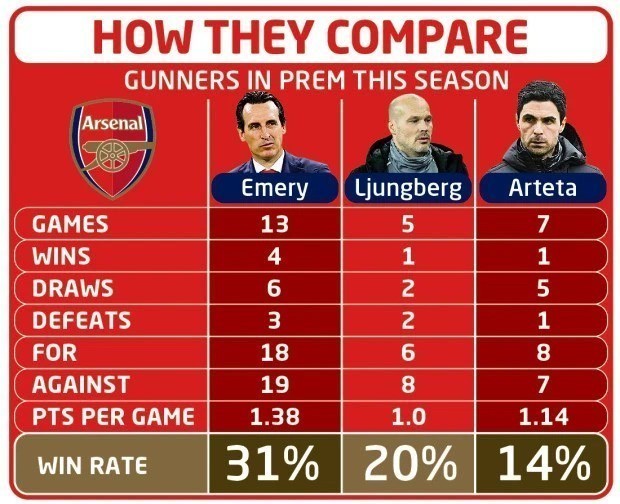 SHOCKING! Arteta's Arsenal Record Worse Than Emery And Ljungberg! 1 Arteta's Arsenal Record