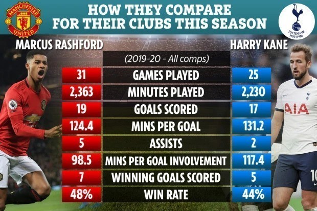 Stats Show Marcus Rashford Is Better Than Harry Kane This Season2