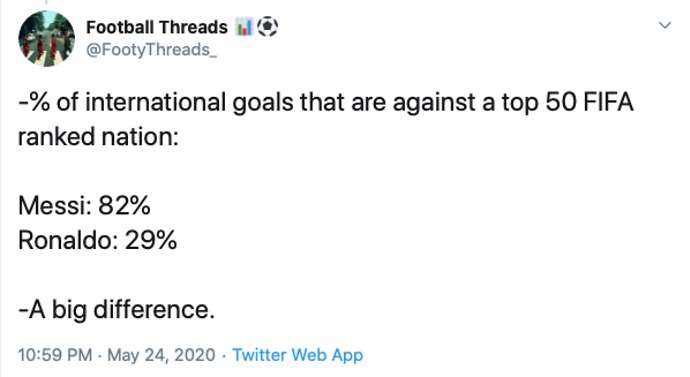 In-Depth Twitter Thread Ends Lionel Messi Vs Cristiano Ronaldo Debate Once And For All 66 Lionel Messi Vs Cristiano Ronaldo Ended With In Depth Twitter Thread Once And For All12