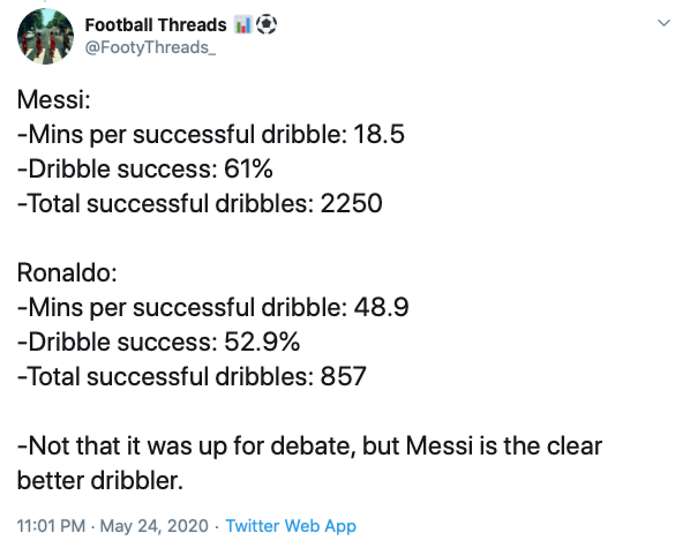 In-Depth Twitter Thread Ends Lionel Messi Vs Cristiano Ronaldo Debate Once And For All 67 Lionel Messi Vs Cristiano Ronaldo Ended With In Depth Twitter Thread Once And For All13