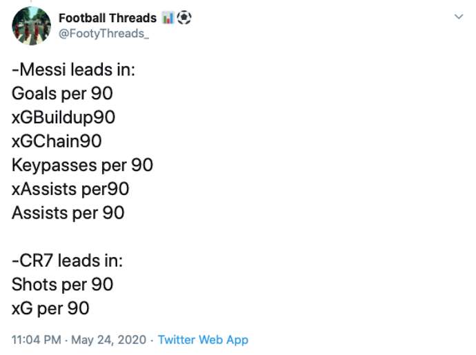 In-Depth Twitter Thread Ends Lionel Messi Vs Cristiano Ronaldo Debate Once And For All 71 Lionel Messi Vs Cristiano Ronaldo Ended With In Depth Twitter Thread Once And For All17