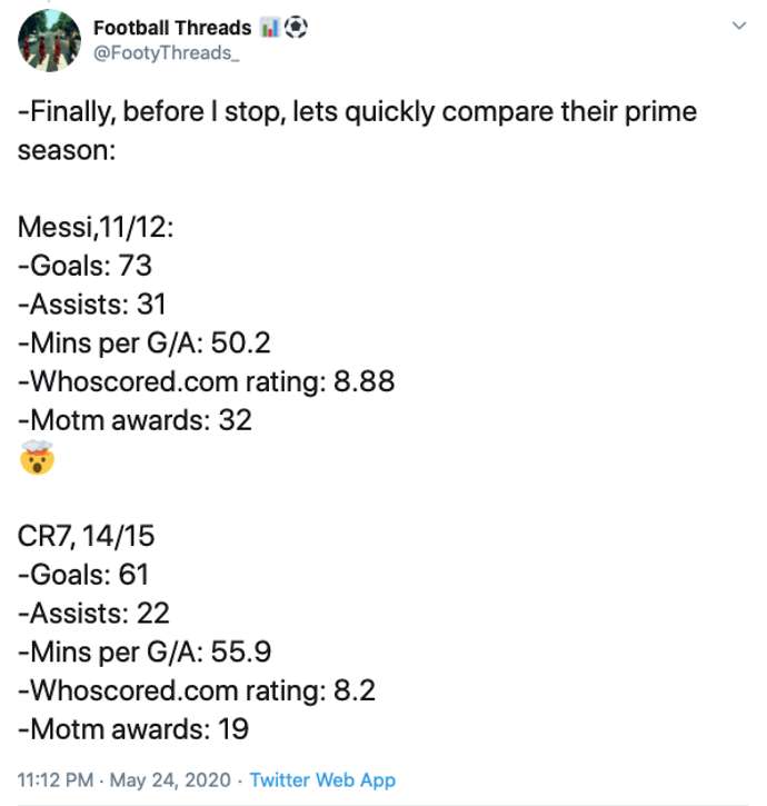 In-Depth Twitter Thread Ends Lionel Messi Vs Cristiano Ronaldo Debate Once And For All 80 Lionel Messi Vs Cristiano Ronaldo Ended With In Depth Twitter Thread Once And For All24