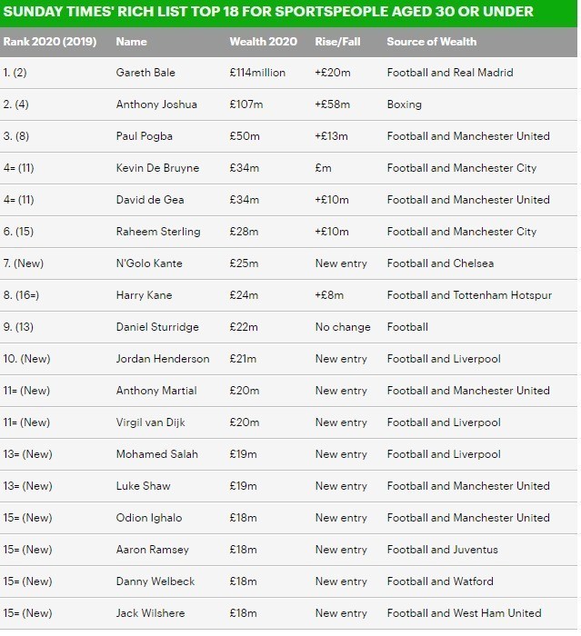 Ighalo Sunday Times Top 20 Richest Young Stars