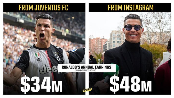 Cristiano Ronaldo Emerges Instagram’s Top Earner, Earns More Than Playing For Juve Cristiano Ronaldo Emerges Instagram’s Top Earner, Earns More Than Playing For Juve