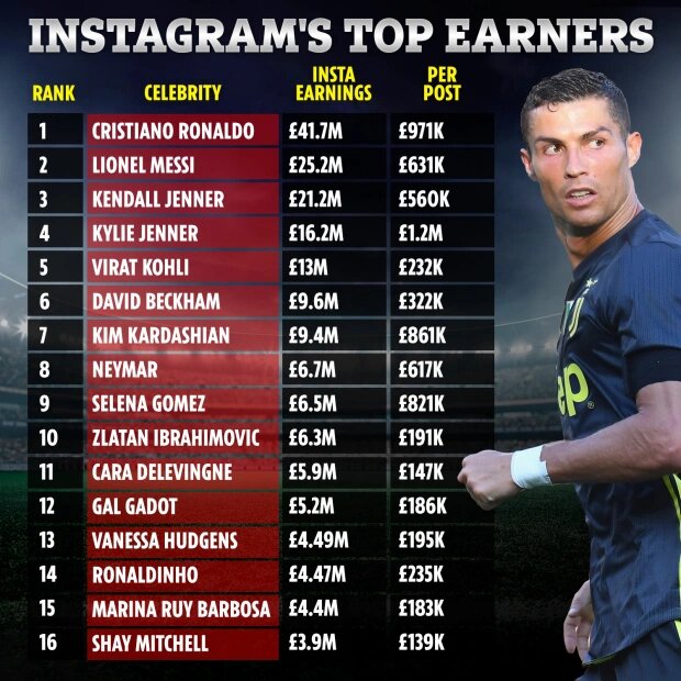 Cristiano Ronaldo Emerges Instagram's Top Earner, Earns More Than Playing For Juve 1 Cristiano Ronaldo Instagrams Top Earner