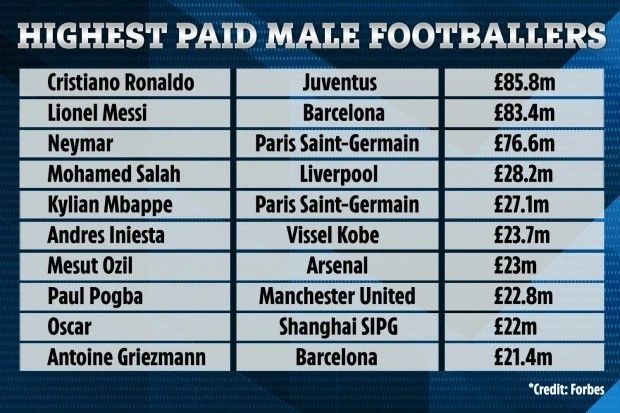 Forbes Highest Paid Male Footballers2