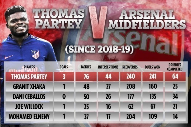 Stats Show How Partey Is Better Than Arsenal's Other Central Midfielders 1 Stats Show How Partey Is Better Than Arsenals Other Central Midfielders1