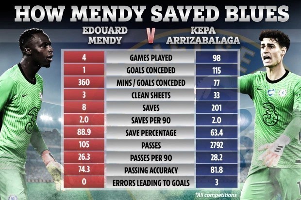 Lampard Reveals Mendyâs Incredible Stats To Show Improvement On Blunder Kepa 1 kepp